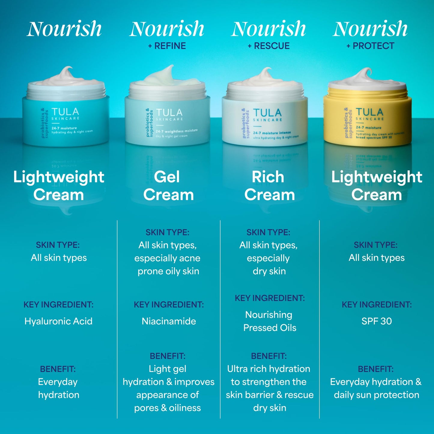 TULA Skincare 24-7 Hydrating Day & Night Cream, Anti-Aging Face Moisturizer for Dryness & Dullness with Prebiotic Extracts & Hyaluronic Acid